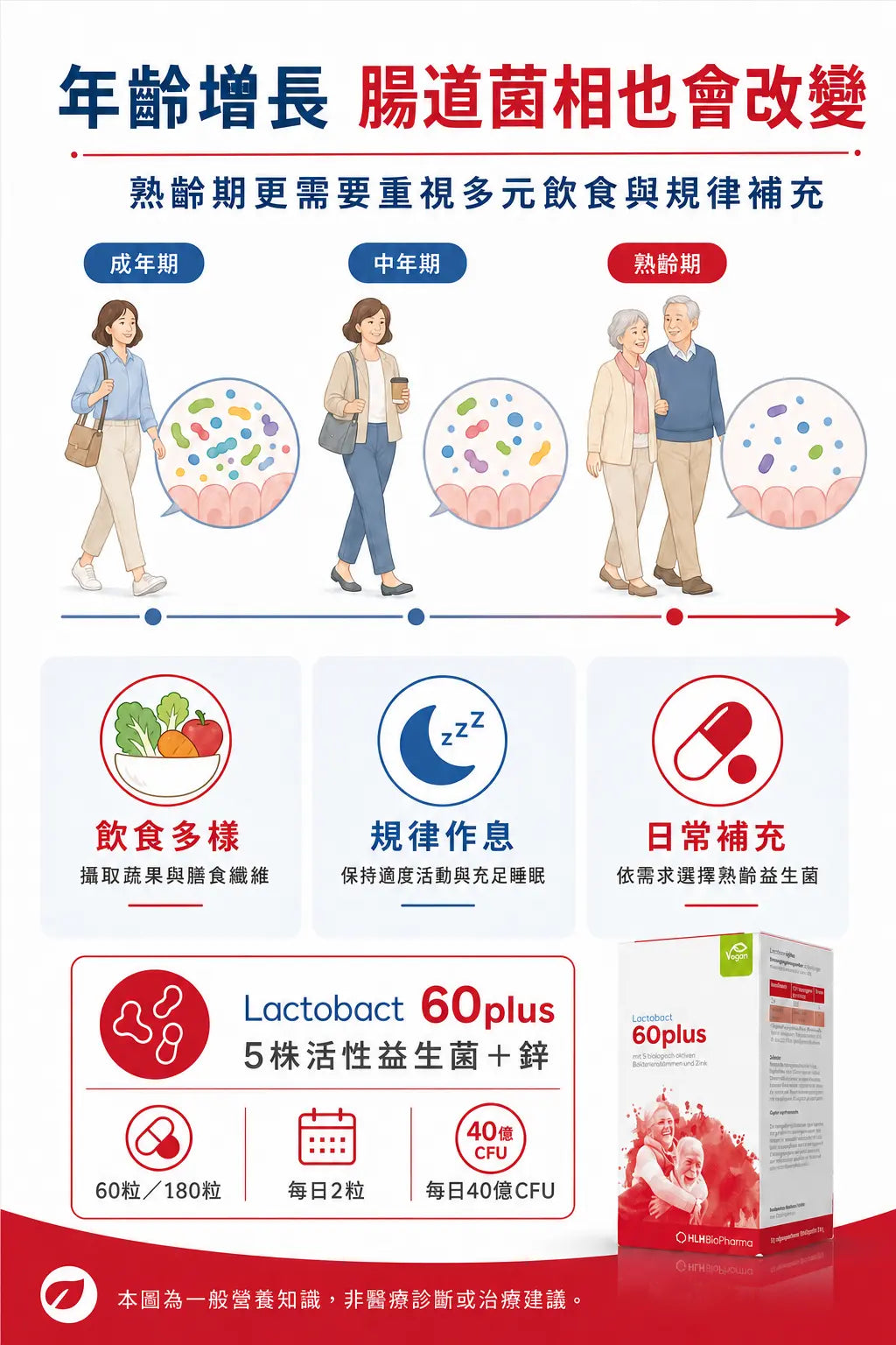 萊德寶 Lactobact 60 plus 銀髮族腸道保養益生菌膠囊 60/180 粒 Lactobact 萊德寶